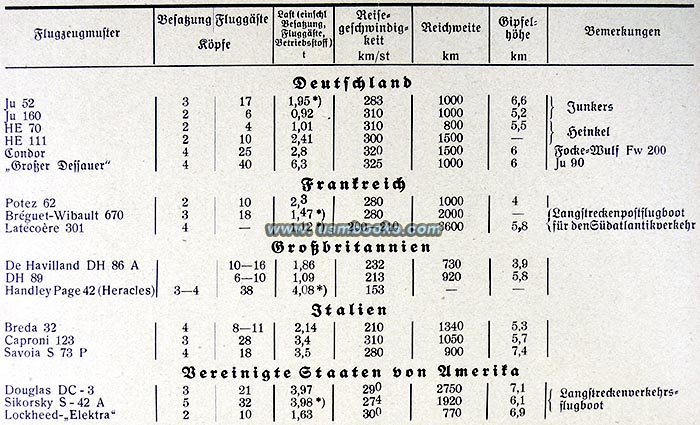 international aircraft data 1939