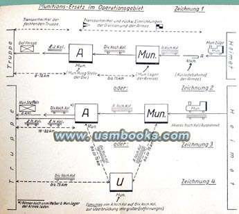 Wehrmacht manual fold-out charts of ammunition supplies